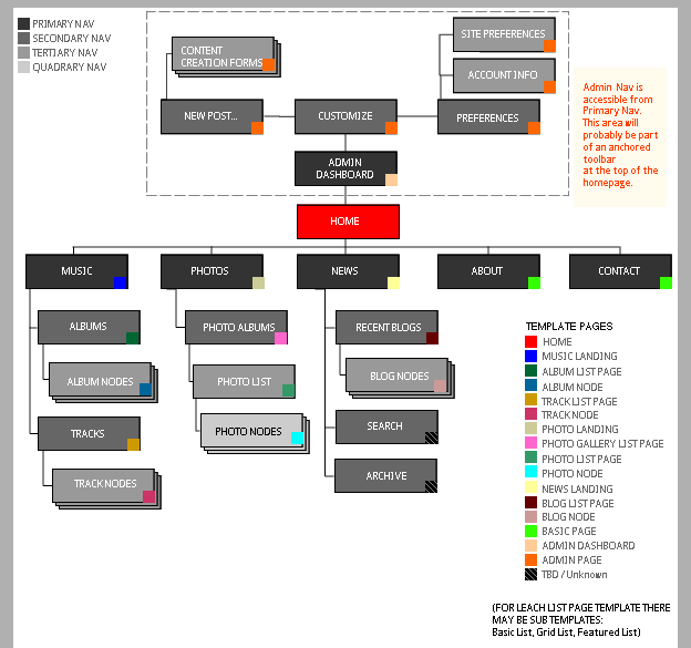 Sitemap showing relationship to templates